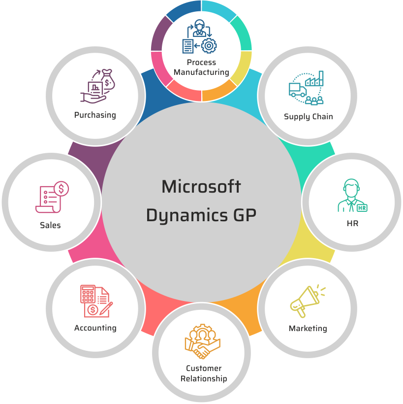 microsoft dynamics gp