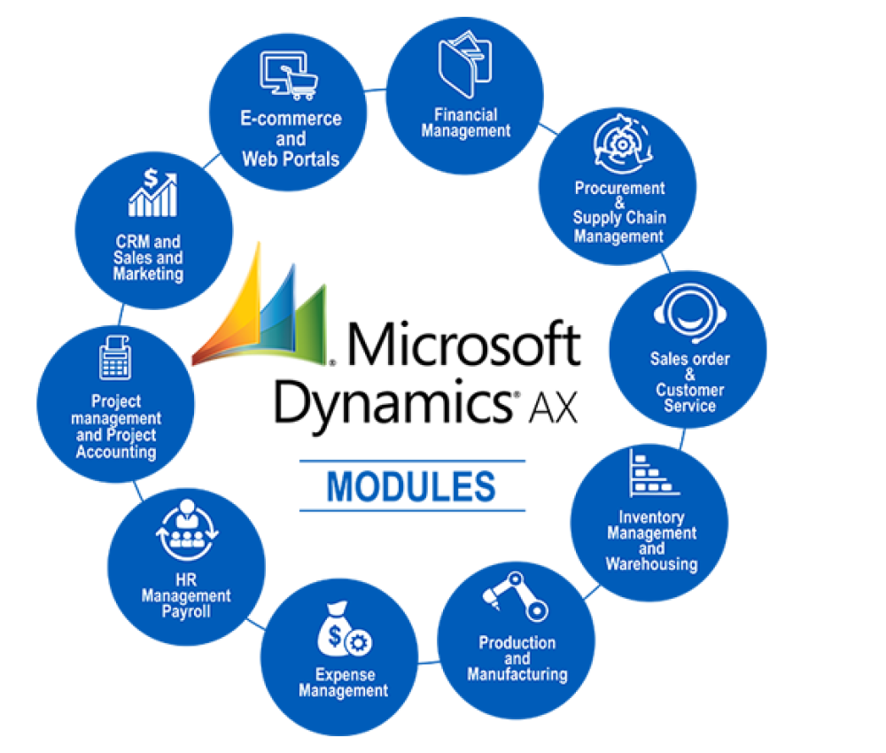 Microsoft Dynamics AX Modules